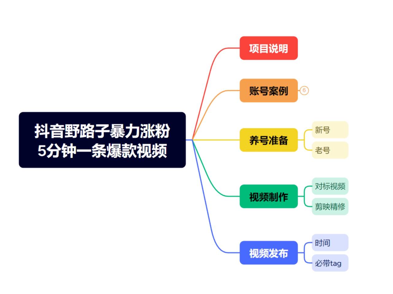 抖音暴力涨粉野路子,五分钟一条视频,适合新手小白! 第1张 抖音暴力涨粉野路子,五分钟一条视频,适合新手小白! 第1张